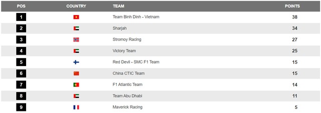 Đội đua F1 Việt Nam dẫn đầu bảng xếp hạng thế giới ngay lần ra mắt - Ảnh 4.