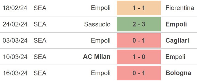 Nhận định bóng đá Inter vs Empoli (1h45, 2/4), vòng 30 Serie A - Ảnh 4.