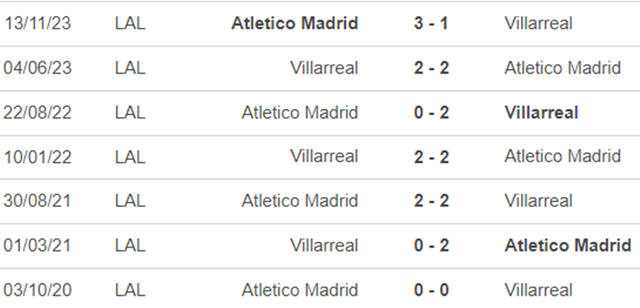 Lịch sử đối đầu Villarreal vs Atletico