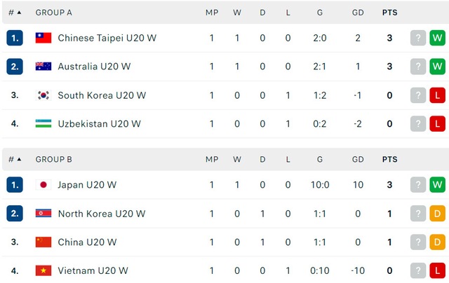 Nỗ lực bất thành, U20 nữ Việt Nam nhận thất bại với tỷ số không tưởng trước Nhật Bản tại VCK U20 nữ châu Á 2024 - Ảnh 3.