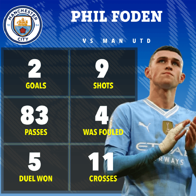 Thống kê của Phil Foden khiến MU phải xấu hổ, nhận ngay biệt danh mới sau trận derby Manchester - Ảnh 3.