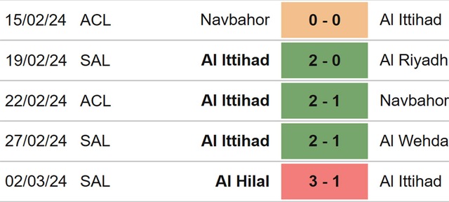 Nhận định bóng đá Al Hilal vs Al Ittihad (01h00, 6/3), tứ kết cúp C1 châu Á - Ảnh 5.