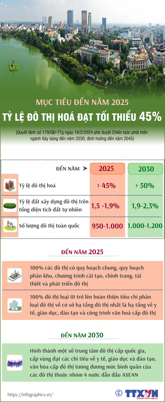 Mục tiêu đến năm 2025, tỷ lệ đô thị hóa đạt tối thiểu 45% - Ảnh 1.