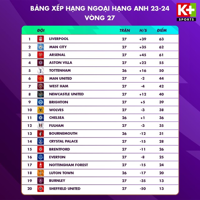 Những &quot;cuộc chiến định đoạt ngai vàng&quot; Ngoại hạng Anh giữa Liverpool - Man City (10/3) & Man City - Arsenal (31/3) đỉnh cao chỉ có trên K+ - Ảnh 3.