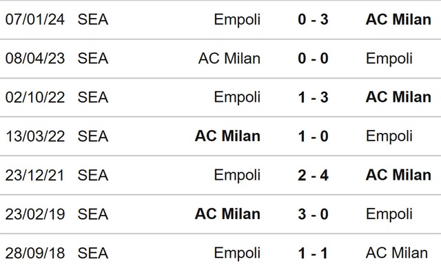 Nhận định bóng đá Milan vs Empoli (21h00, 10/3), Serie A vòng 28 - Ảnh 3.