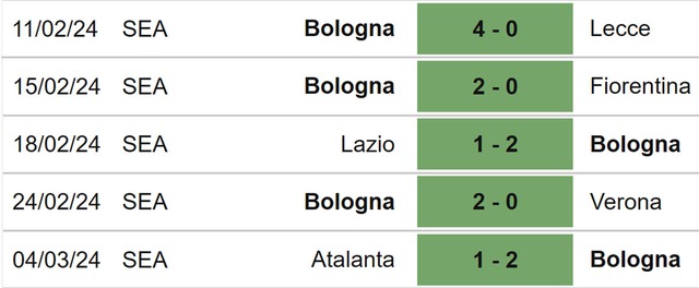 Nhận định bóng đá Bologna vs Inter (00h00, 10/3), Serie A vòng 28 - Ảnh 5.