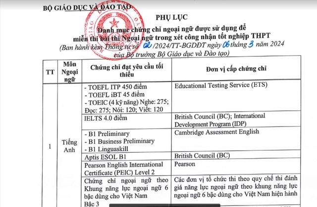 Bộ Giáo dục Đào tạo công bố thêm 5 chứng chỉ được tính điểm 10 tiếng Anh thi tốt nghiệp THPT - Ảnh 1.