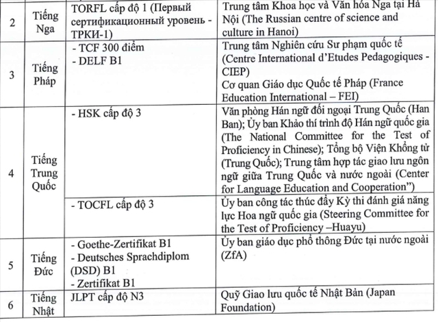 Bộ Giáo dục Đào tạo công bố thêm 5 chứng chỉ được tính điểm 10 tiếng Anh thi tốt nghiệp THPT - Ảnh 2.