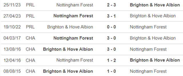 Lịch sử đối đầu Brighton vs Nottingham