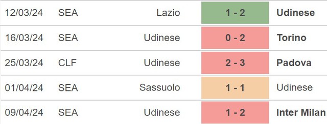 Nhận định Udinese vs Roma (20h00, 14/4), Serie A vòng 32 - Ảnh 3.