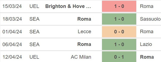 Nhận định Udinese vs Roma (20h00, 14/4), Serie A vòng 32 - Ảnh 4.