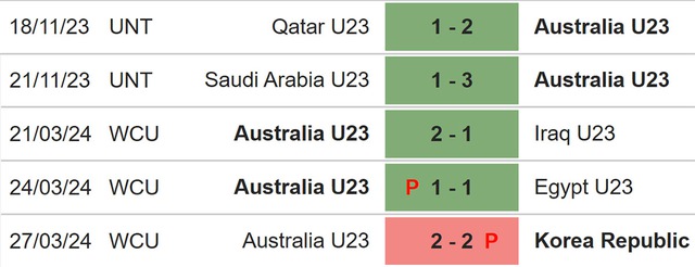 Nhận định bóng đá U23 Australia vs U23 Jordan (20h00, 15/4), VCK U23 châu Á - Ảnh 4.