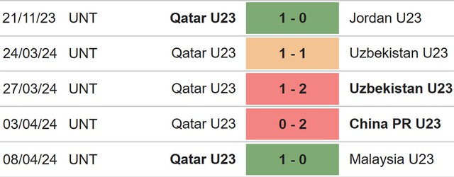 Nhận định bóng đá U23 Qatar vs U23 Indonesia (22h30, 15/4), VCK U23 châu Á - Ảnh 3.