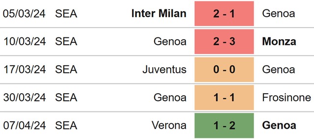 Nhận định bóng đá Fiorentina vs Genoa (23h30, 15/4), vòng 32 Serie A - Ảnh 5.