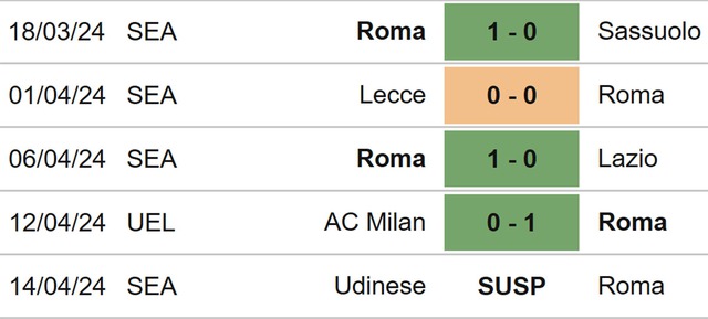 Nhận định bóng đá Roma vs Milan (02h00, 19/4), Cúp C2 châu Âu tứ kết lượt về - Ảnh 4.