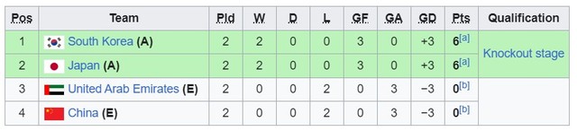 Bảng xếp hạng U23 châu Á hôm nay: U23 Việt Nam dẫn đầu bảng D - Ảnh 3.