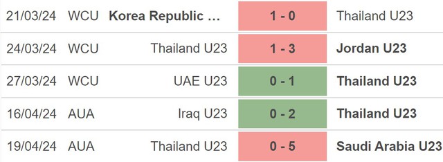 Nhận định U23 Thái Lan vs U23 Tajikistan (22h30, 22/4), VCK U23 châu Á 2024 - Ảnh 3.