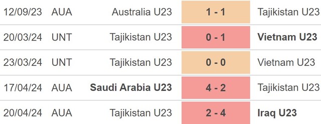 Nhận định U23 Thái Lan vs U23 Tajikistan (22h30, 22/4), VCK U23 châu Á 2024 - Ảnh 4.