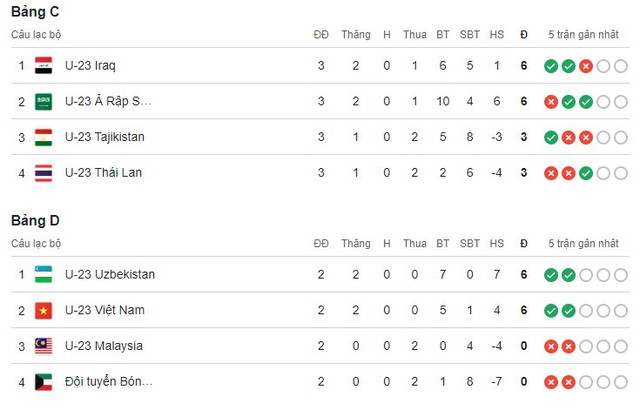 Thái Lan bị loại, vô tình đẩy cả U23 Việt Nam và UZbekistan vào thế khó - Ảnh 2.
