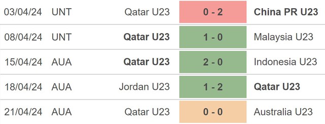 Nhận định bóng đá U23 Qatar vs U23 Nhật Bản (21h00, 25/4), VCK U23 châu Á 2024 - Ảnh 3.