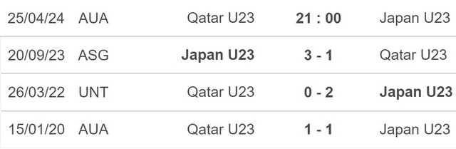 Nhận định bóng đá U23 Qatar vs U23 Nhật Bản (21h00, 25/4), VCK U23 châu Á 2024 - Ảnh 5.