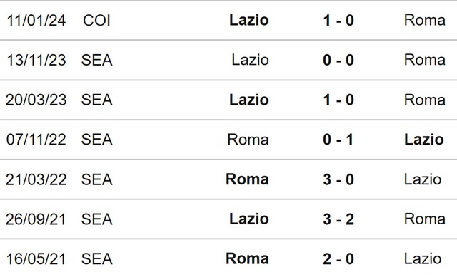 Nhận định bóng đá Roma vs Lazio (23h00, 6/4), Serie A vòng 31 - Ảnh 3.