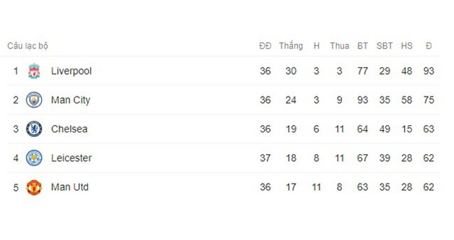 Bảng xếp hạng bóng đá Anh. MU, Chelsea, Leicester đua top 4. BXH ngoại hạng Anh, kết quả bóng đá, kết quả ngoại hạng Anh, kết quả MU vs Chelsea, Tottenham 3-0 Leicester