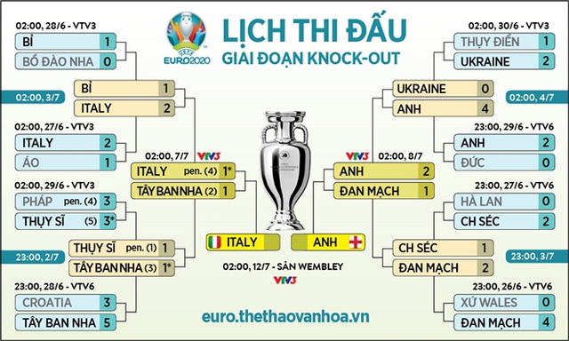 keo nha cai, keo bong da, nhận định kết quả, nhận định bóng đá Ý vs Anh, kèo bóng đá Ý vs Anh, VTV6, VTV3, trực tiếp bóng đá hôm nay, ty le keo, nhận định bóng đá, EURO 2021