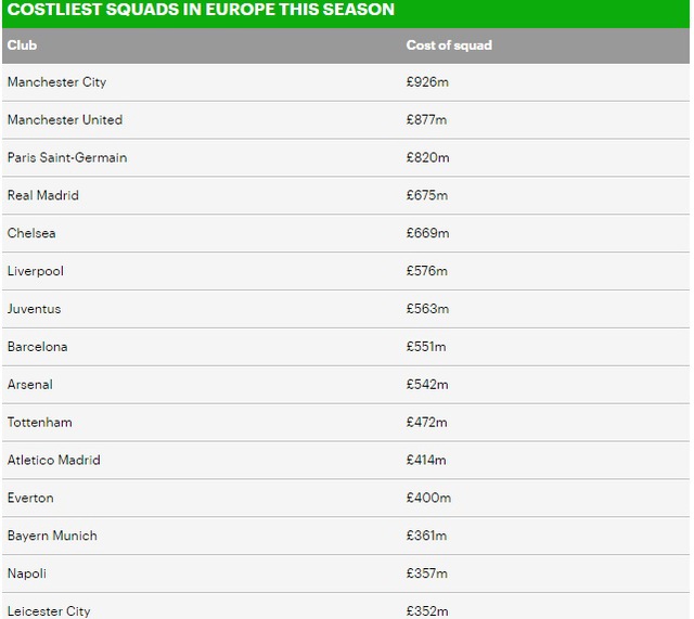 Đội hình đắt giá nhất thế giới, MU, Man City, PSG, Man City đắt giá nhất thế giới, Giá trị đội hình MU, giá trị đội hình PSG, giá trị đội hình Man City, bóng đá Anh, M.U