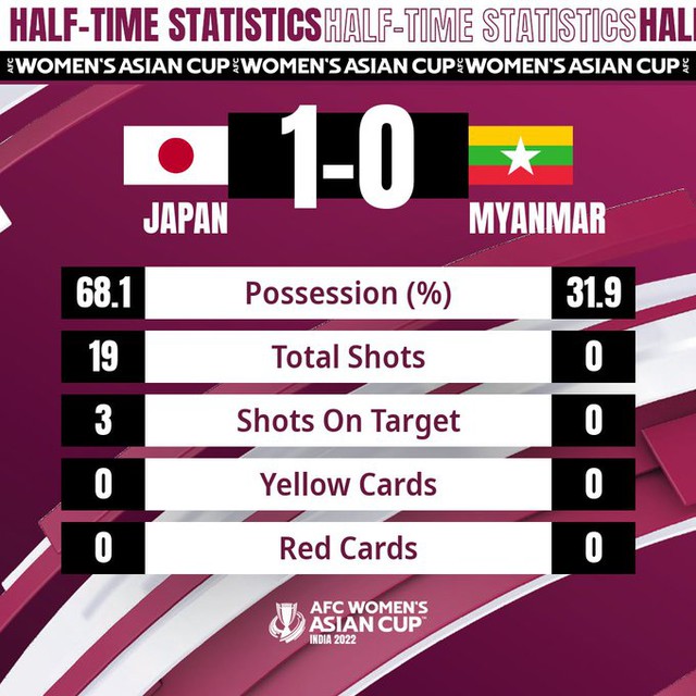 Kết quả bóng đá, ket qua bong da, Nữ Nhật Bản vs Myanmar, kết quả bóng đá hôm nay, kết quả Cúp châu Á nữ, kết quả Nhật Bản vs Myanmar, video Nhật Bản vs Myanmar, kqbd