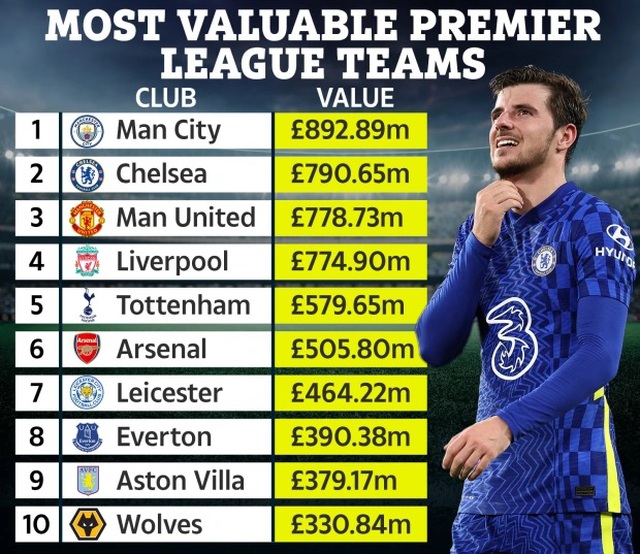 Top 10 CLB giá trị nhất Ngoại hạng Anh, MU, Chelsea, Man City, Liverpool, Ngoại hạng Anh, bóng đá Anh, lịch thi đấu Ngoại hạng Anh, bảng xếp hạng Ngoại hạng Anh
