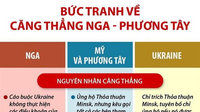 Bức tranh căng thẳng Nga phương Tây quanh vấn đề Ukraine