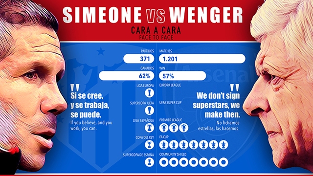 Simeone thay Wenger, Arsenal sẽ lột xác?
