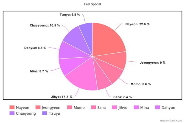 Twice, Cách chia line trong Twice, More & More, &TWICE, Feel Special, Yes or Yes