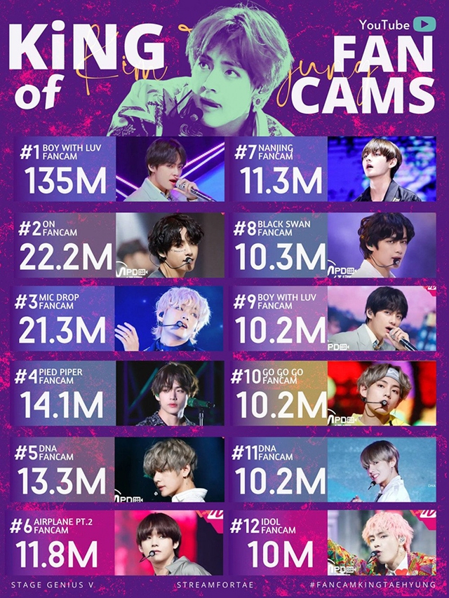 BTS, V BTS, V BTS là vua fancam, V BTS có 12 fancam đạt mốc hơn 10 triệu view