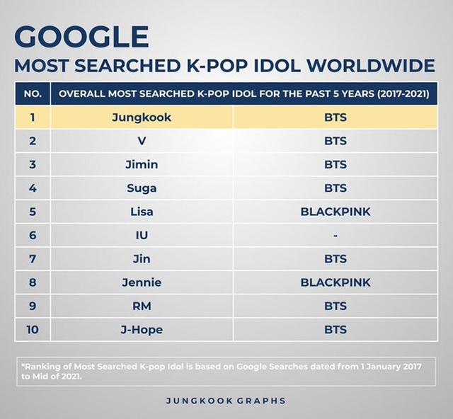 BTS, Jungkook, Jungkook là idol số 1 trên Sportskeeda, V BTS, Jimin, Blackpink