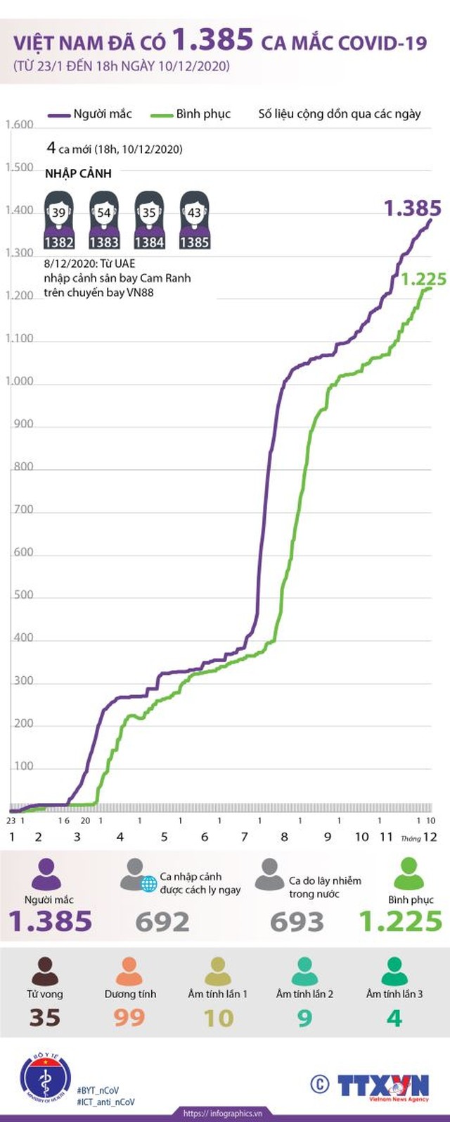 Việt Nam đã có 1.385 ca mắc COVID-19 (từ 23/1 đến 18h ngày 10/12/2020)
