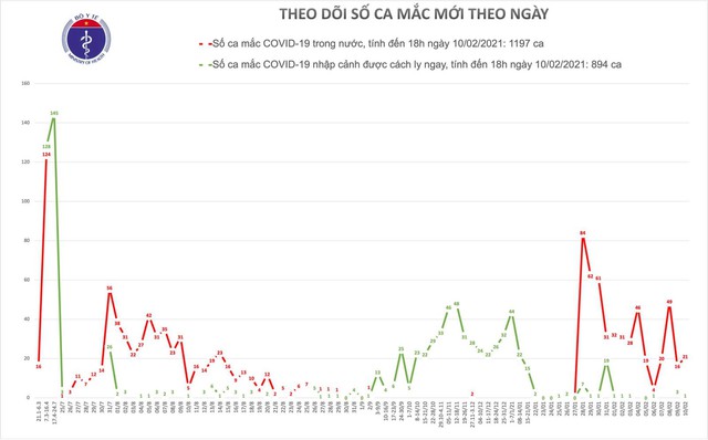 Theo dõi số ca mắc mới theo ngày 