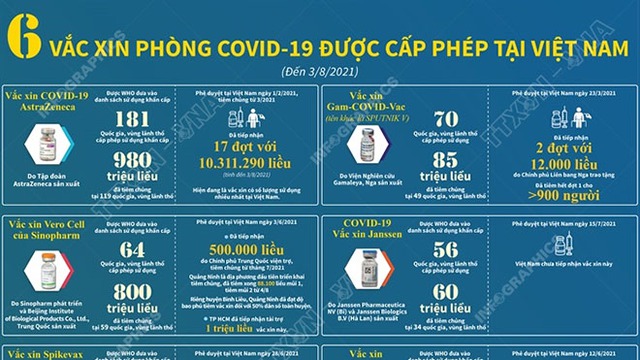 6 vắc xin phòng Covid-19 được cấp phép tại Việt Nam tính đến 3/8/2021