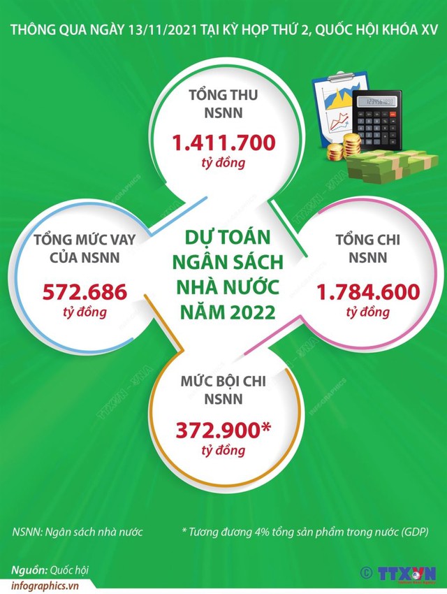 Bộ Tài chính, Bộ Tài chính công khai ngân sách nhà nước năm 2022, ngân sách, ngân sách nhà nước, ngân sách năm 2022, công khai ngân sách năm 2022, ngân sách 2022