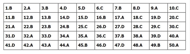 Đáp án môn Toán, Đáp án Toán, Đáp án môn Toán thi Tốt nghiệp THPT 2022, đáp án Toán, Đáp án môn Toán 24 mã đề, Đáp án Toán 24 mã đề, đáp án Toán thi THPT năm 2022