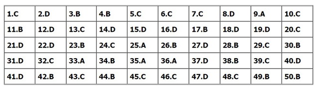 Đáp án môn Toán, Đáp án Toán, Đáp án môn Toán thi Tốt nghiệp THPT 2022, đáp án Toán, Đáp án môn Toán 24 mã đề, Đáp án Toán 24 mã đề, đáp án Toán thi THPT năm 2022