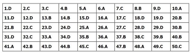 Đáp án môn Toán, Đáp án Toán, Đáp án môn Toán thi Tốt nghiệp THPT 2022, đáp án Toán, Đáp án môn Toán 24 mã đề, Đáp án Toán 24 mã đề, đáp án Toán thi THPT năm 2022