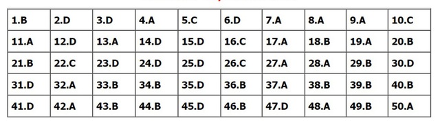 Đáp án môn Toán, Đáp án Toán, Đáp án môn Toán thi Tốt nghiệp THPT 2022, đáp án Toán, Đáp án môn Toán 24 mã đề, Đáp án Toán 24 mã đề, đáp án Toán thi THPT năm 2022