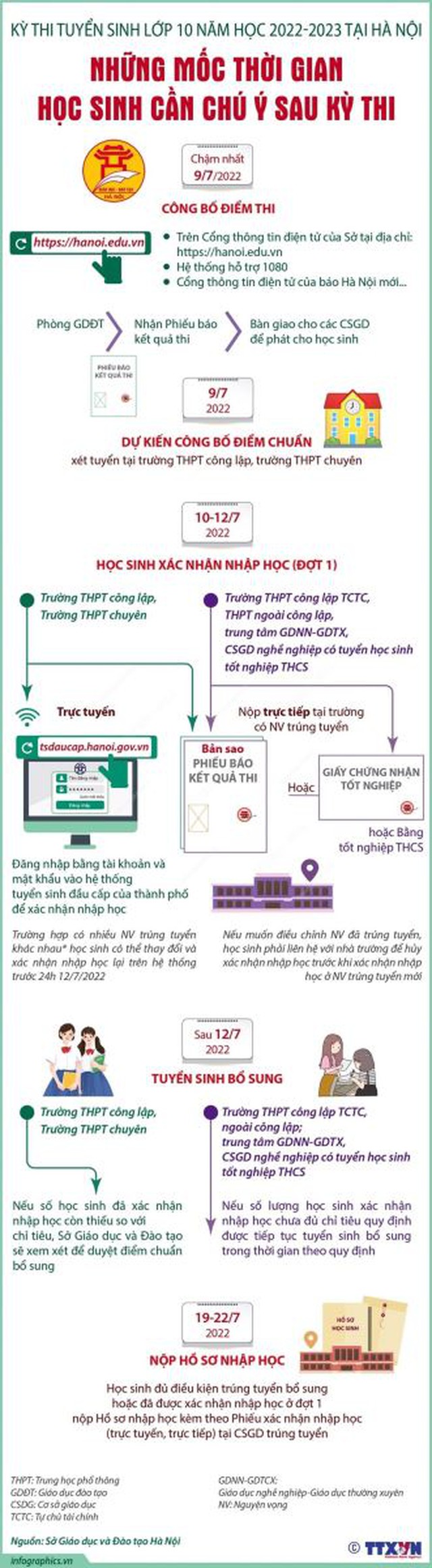 Tra cứu điểm thi tuyển sinh vào lớp 10 Hà Nội năm 2022, Tra cứu điểm thi lớp 10, điểm thi vào lớp 10 Hà Nội, tra cứu điểm thi, tra cứu điểm thi 2022, điểm thi lớp 10