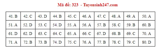 Đáp án Địa, Đáp án môn Địa lý, Đáp án Địa lý THPT Quốc gia 2021, Đáp án Địa lý 2021, Đáp án Địa lý THPT Quốc gia 2021, Đáp án 24 mã đề môn Địa lý, Đáp án Địa tất cả mã đề