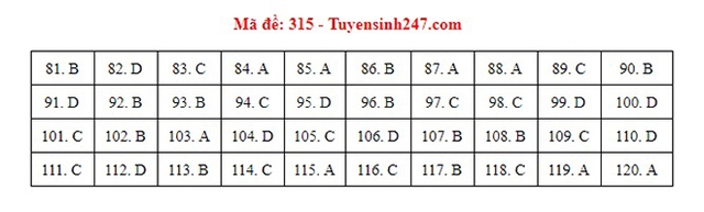 Đáp án GDCD, Đáp án môn GDCD, Đáp án GDCD THPT Quốc gia 2021, Đáp án GDCD 2021, Đáp án GDCD THPT Quốc gia 2021, Đáp án 24 mã đề môn GDCD, Đáp án GDCD tất cả mã đề