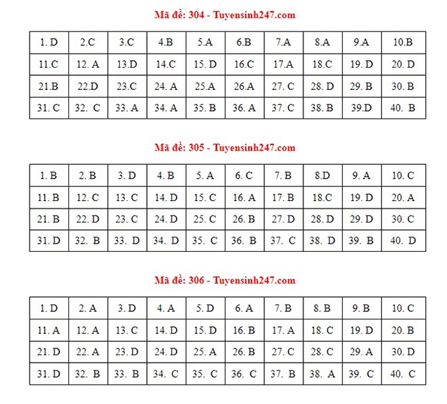 Đáp án Sử, Đáp án môn Sử, Đáp án Sử THPT Quốc gia 2021, Đáp án Sử 2021, Đáp án Sử THPT Quốc gia 2021, Đáp án 24 mã đề môn Sử, Đáp án Sử tất cả mã đề