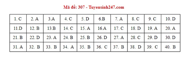 Đáp án Sử, Đáp án môn Sử, Đáp án Sử THPT Quốc gia 2021, Đáp án Sử 2021, Đáp án Sử THPT Quốc gia 2021, Đáp án 24 mã đề môn Sử, Đáp án Sử tất cả mã đề