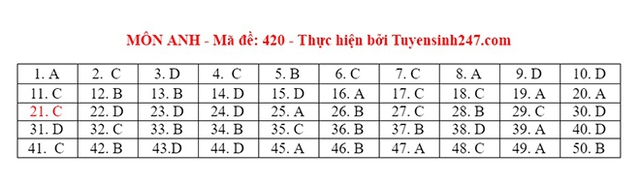 Đáp án tiếng Anh, Đáp án môn Anh, Đáp án tiếng Anh THPT Quốc gia 2021, Đáp án Anh 2021, Đáp án tiếng Anh THPT 2021, Đáp án 24 mã đề môn Anh, Đáp án Anh tất cả mã đề